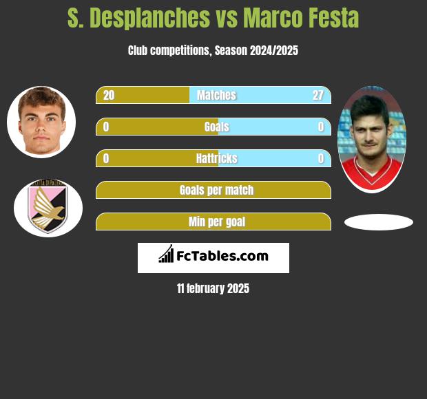 S. Desplanches vs Marco Festa h2h player stats