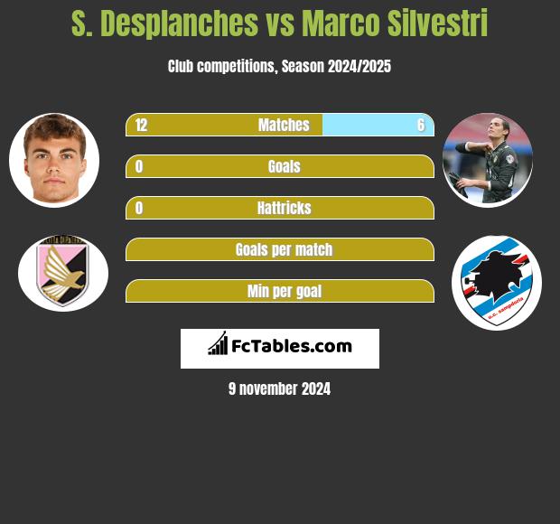 S. Desplanches vs Marco Silvestri h2h player stats