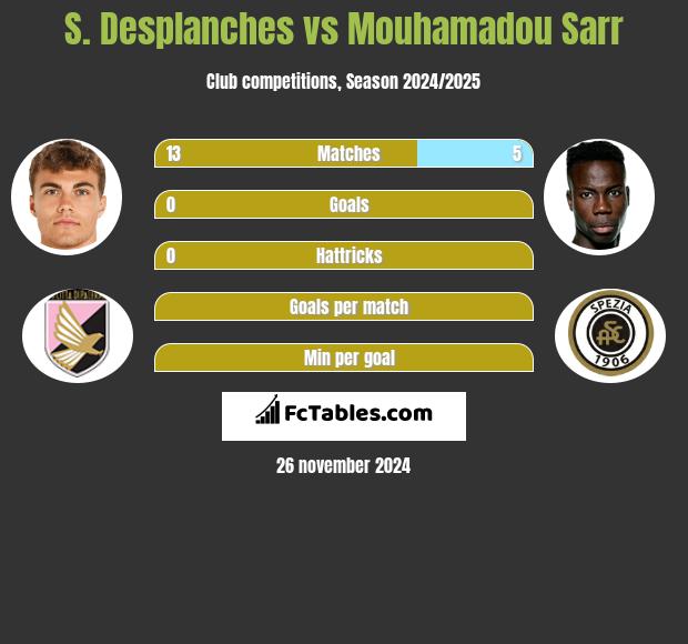 S. Desplanches vs Mouhamadou Sarr h2h player stats