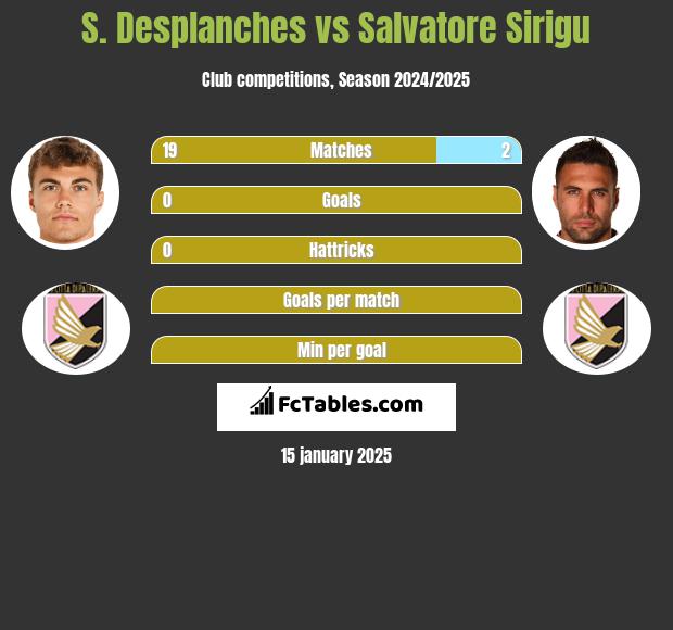 S. Desplanches vs Salvatore Sirigu h2h player stats