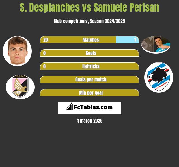 S. Desplanches vs Samuele Perisan h2h player stats