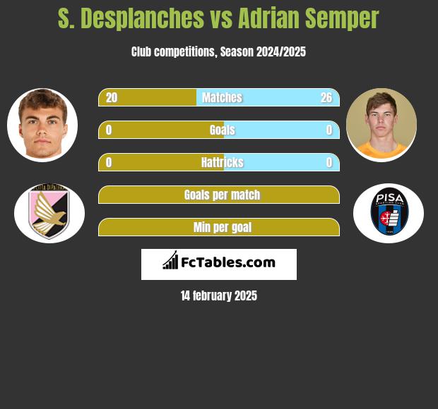 S. Desplanches vs Adrian Semper h2h player stats