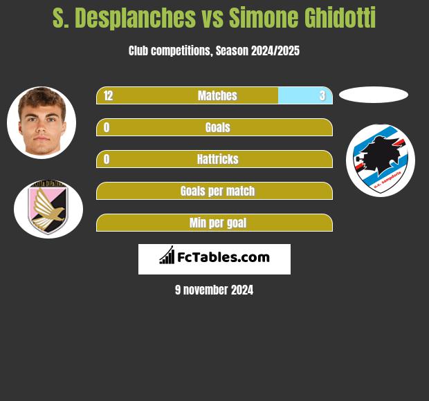 S. Desplanches vs Simone Ghidotti h2h player stats