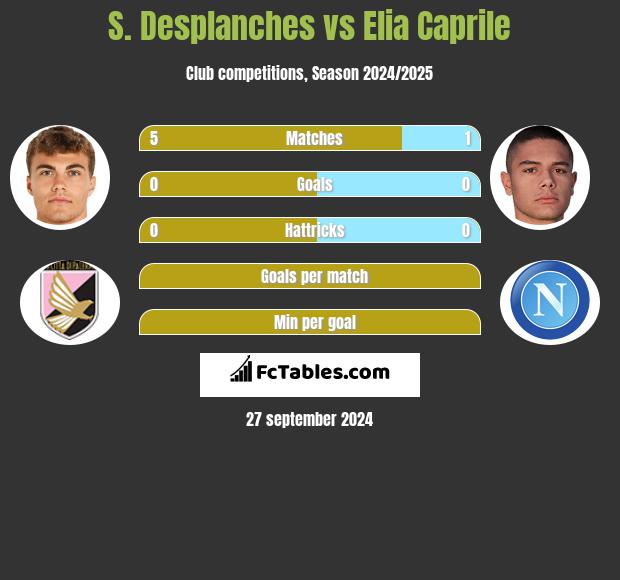 S. Desplanches vs Elia Caprile h2h player stats