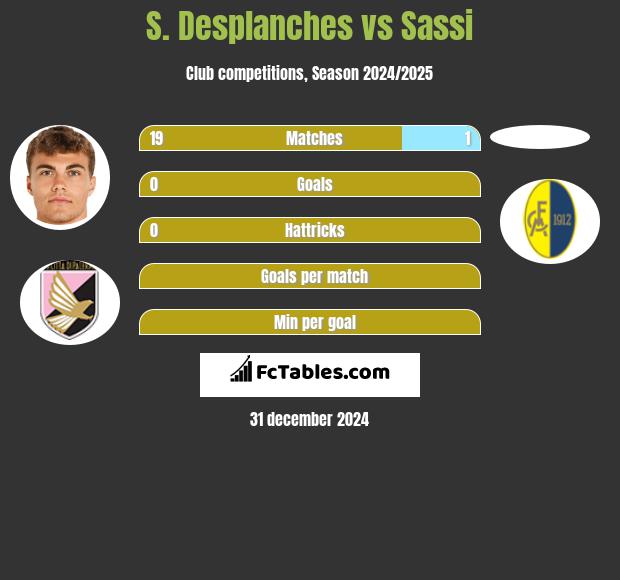 S. Desplanches vs Sassi h2h player stats