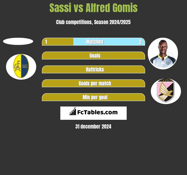 Sassi vs Alfred Gomis h2h player stats