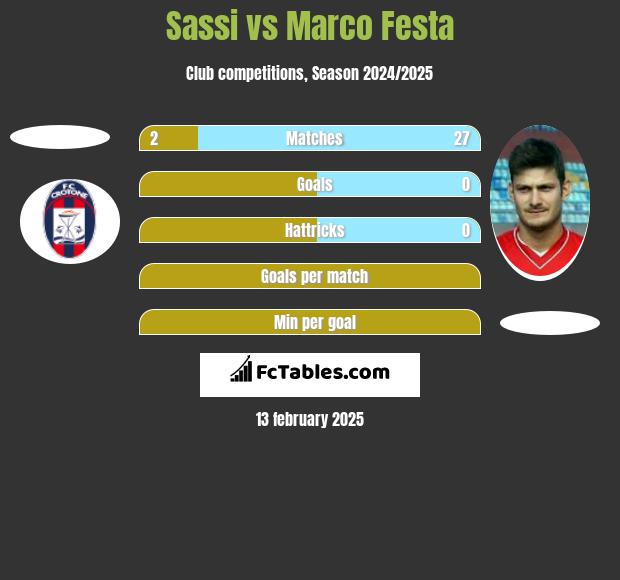 Sassi vs Marco Festa h2h player stats