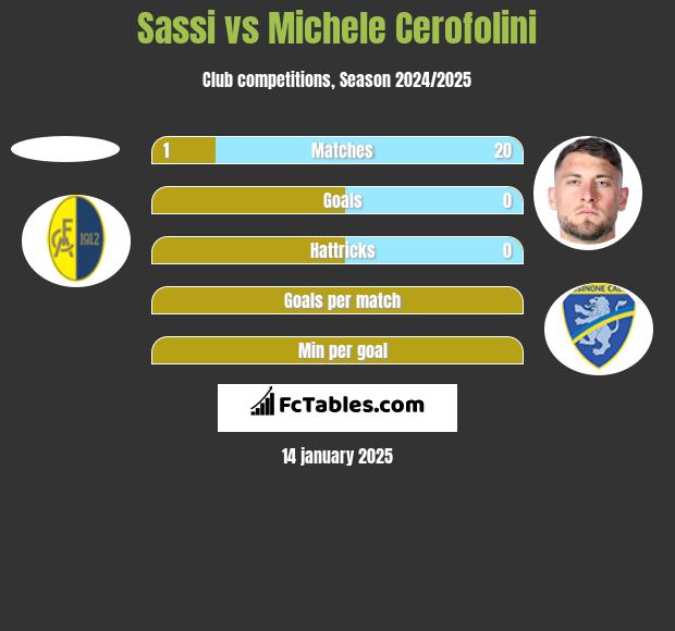 Sassi vs Michele Cerofolini h2h player stats