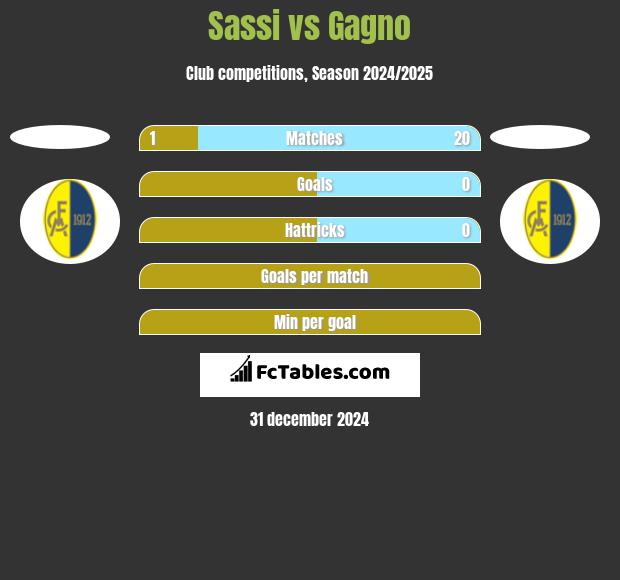 Sassi vs Gagno h2h player stats