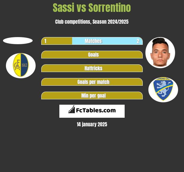 Sassi vs Sorrentino h2h player stats