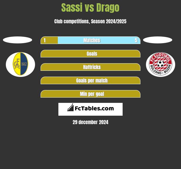 Sassi vs Drago h2h player stats