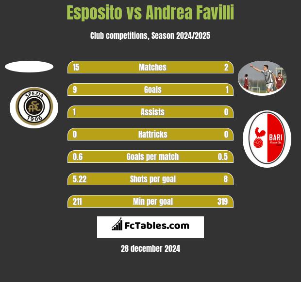 Esposito vs Andrea Favilli h2h player stats