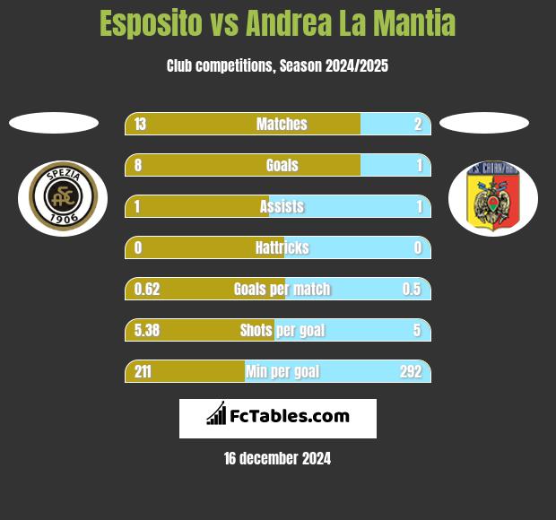 Esposito vs Andrea La Mantia h2h player stats