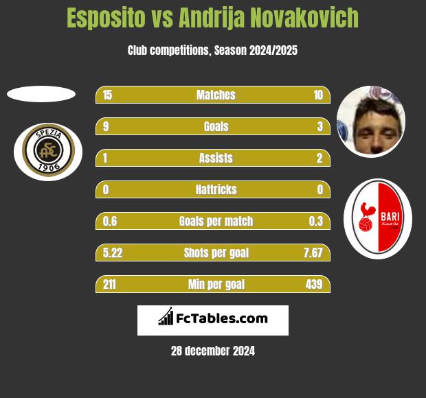 Esposito vs Andrija Novakovich h2h player stats