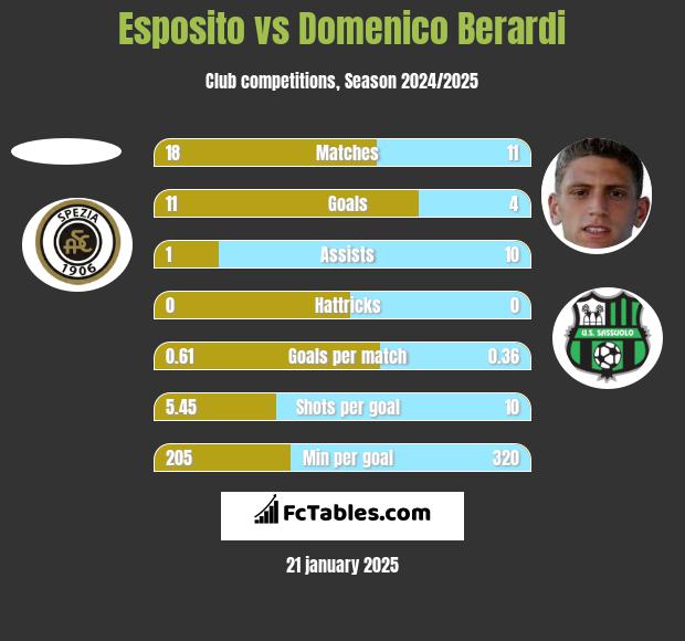 Esposito vs Domenico Berardi h2h player stats