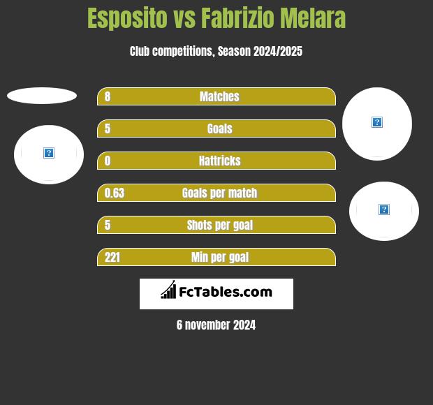 Esposito vs Fabrizio Melara h2h player stats