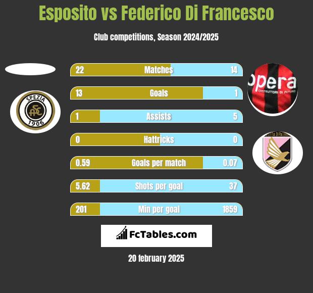 Esposito vs Federico Di Francesco h2h player stats