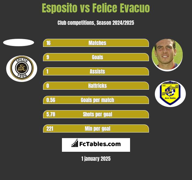 Esposito vs Felice Evacuo h2h player stats