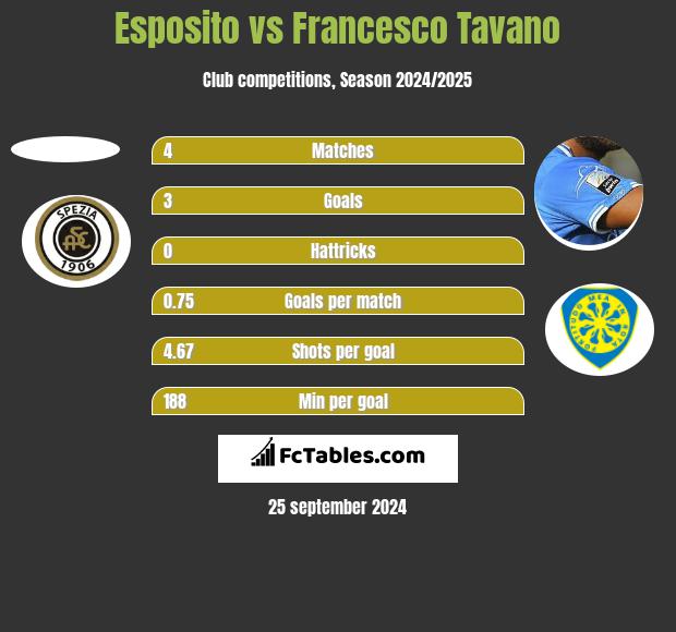 Esposito vs Francesco Tavano h2h player stats