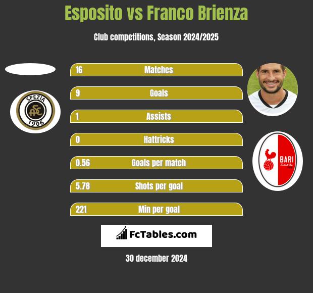 Esposito vs Franco Brienza h2h player stats