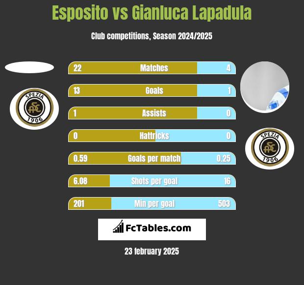 Esposito vs Gianluca Lapadula h2h player stats