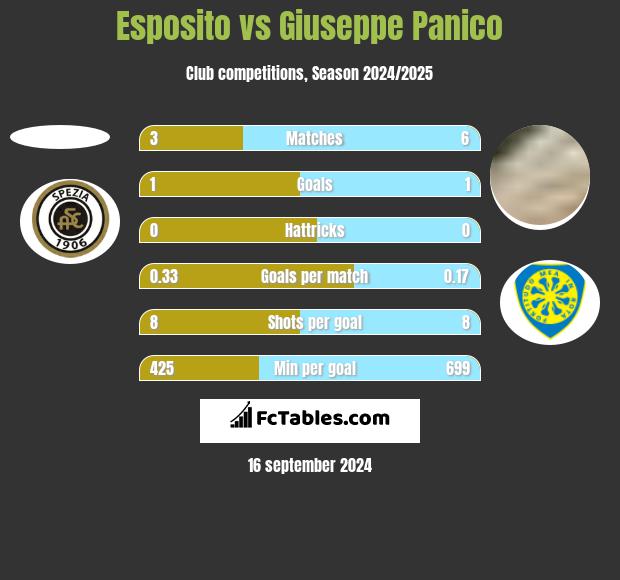 Esposito vs Giuseppe Panico h2h player stats