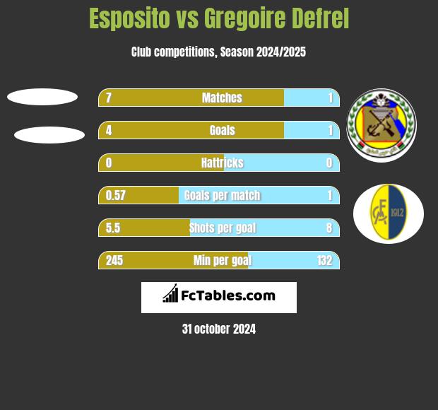 Esposito vs Gregoire Defrel h2h player stats