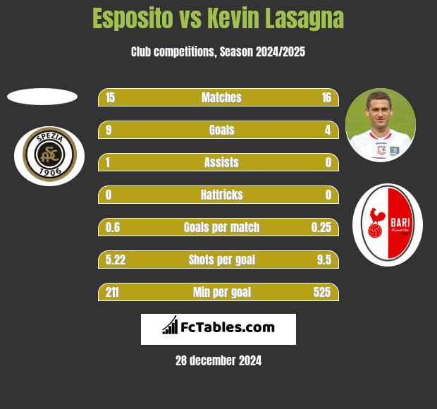 Esposito vs Kevin Lasagna h2h player stats