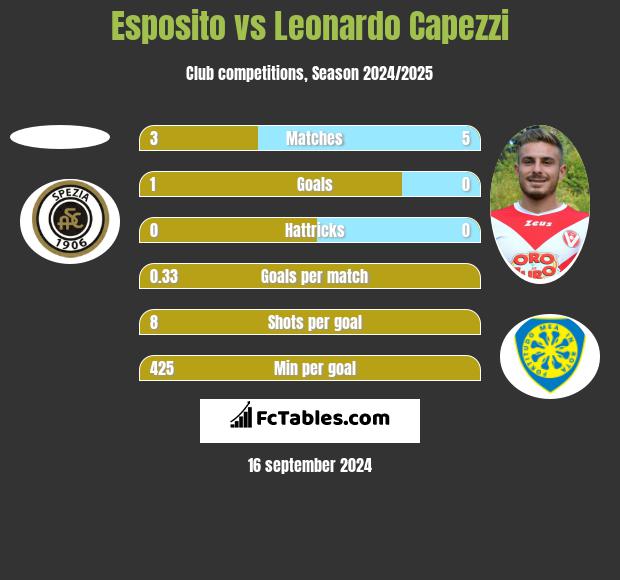 Esposito vs Leonardo Capezzi h2h player stats