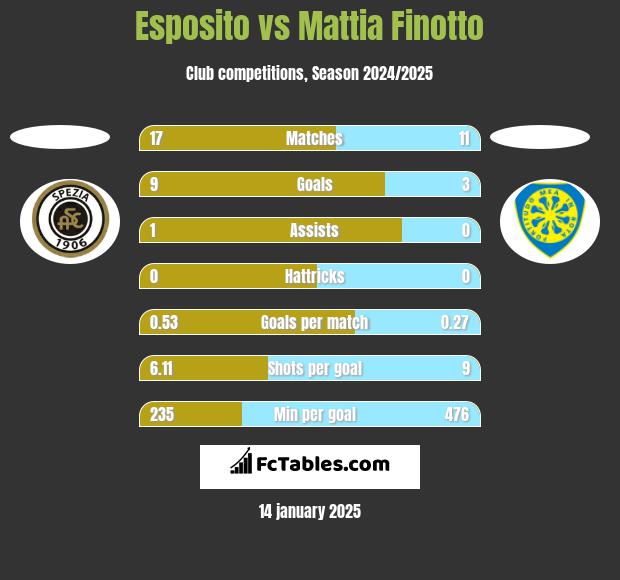 Esposito vs Mattia Finotto h2h player stats