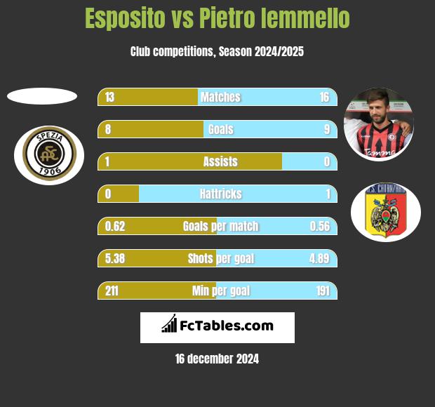 Esposito vs Pietro Iemmello h2h player stats