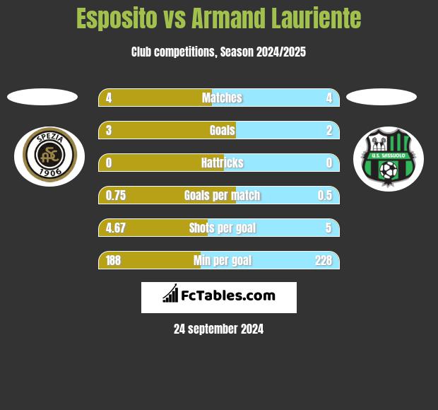 Esposito vs Armand Lauriente h2h player stats