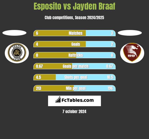 Esposito vs Jayden Braaf h2h player stats