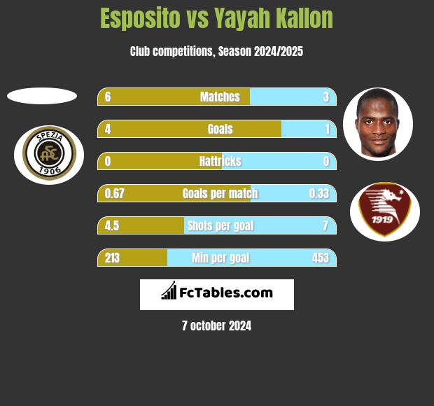 Esposito vs Yayah Kallon h2h player stats