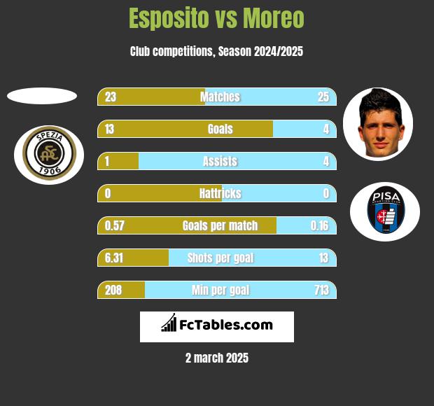 Esposito vs Moreo h2h player stats