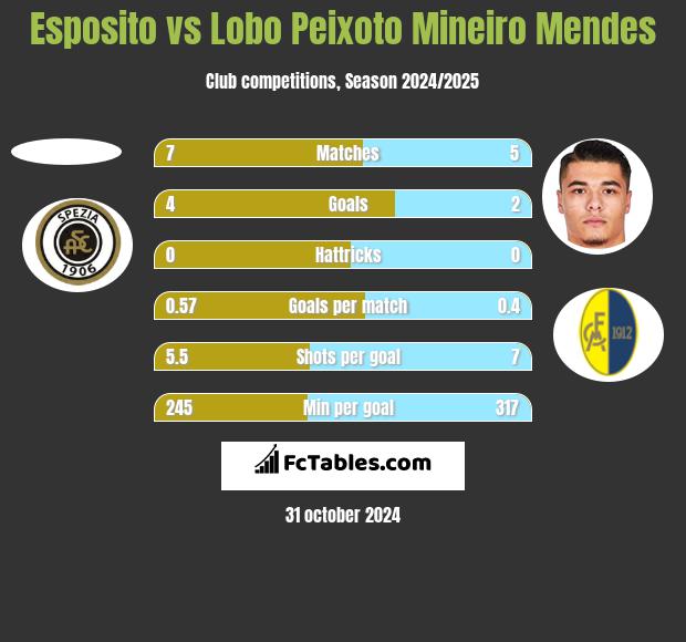 Esposito vs Lobo Peixoto Mineiro Mendes h2h player stats