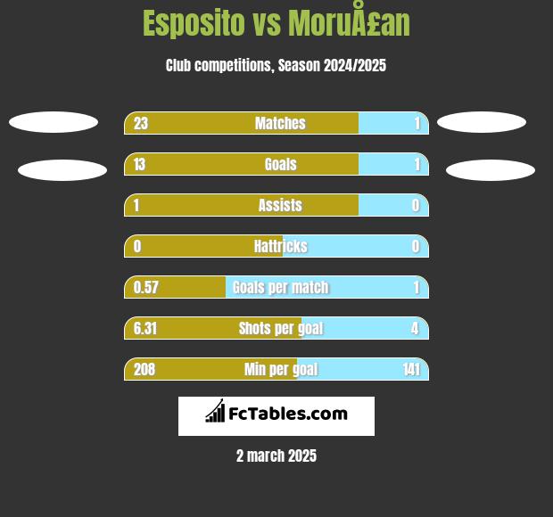 Esposito vs MoruÅ£an h2h player stats