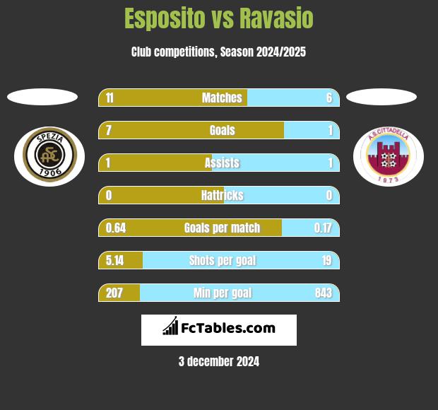 Esposito vs Ravasio h2h player stats