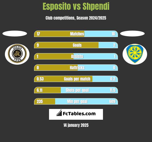 Esposito vs Shpendi h2h player stats