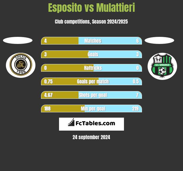 Esposito vs Mulattieri h2h player stats