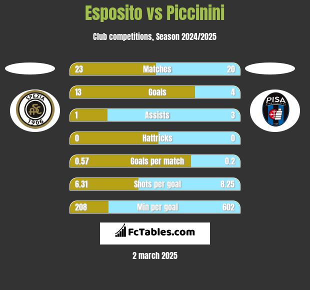 Esposito vs Piccinini h2h player stats