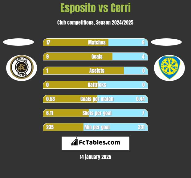 Esposito vs Cerri h2h player stats