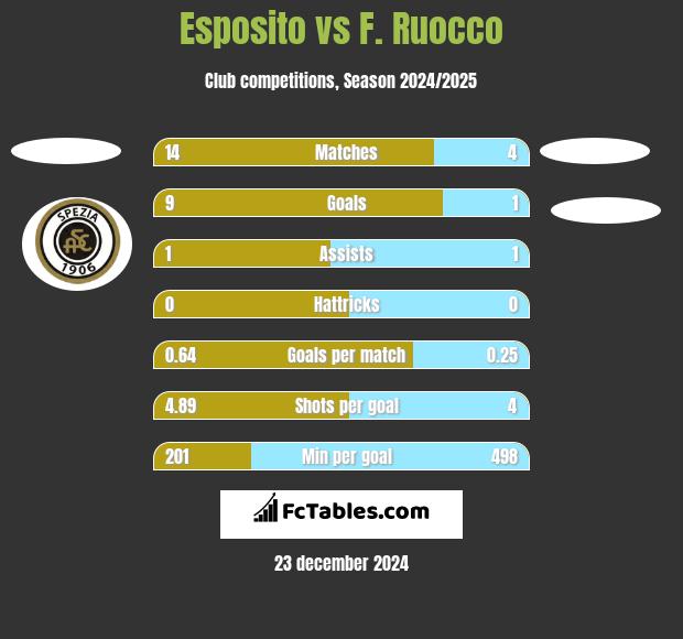 Esposito vs F. Ruocco h2h player stats