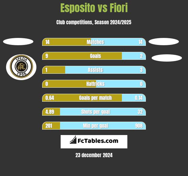 Esposito vs Fiori h2h player stats