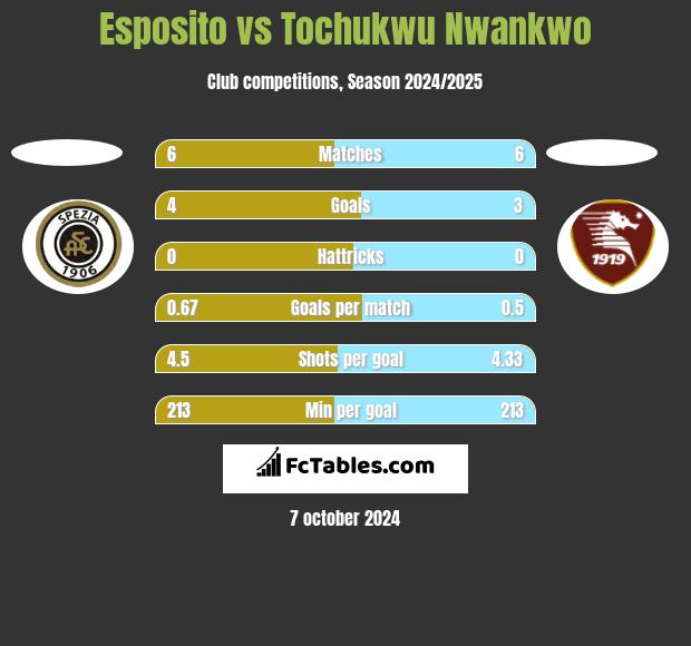 Esposito vs Tochukwu Nwankwo h2h player stats