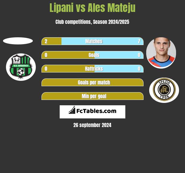 Lipani vs Ales Mateju h2h player stats