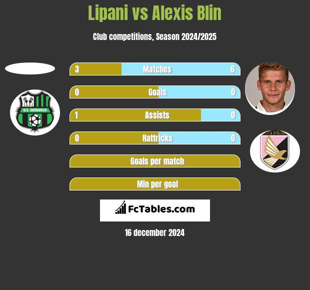 Lipani vs Alexis Blin h2h player stats