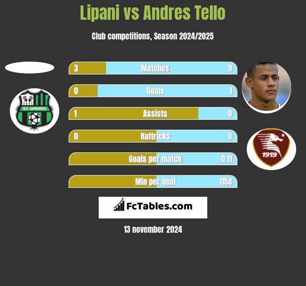 Lipani vs Andres Tello h2h player stats