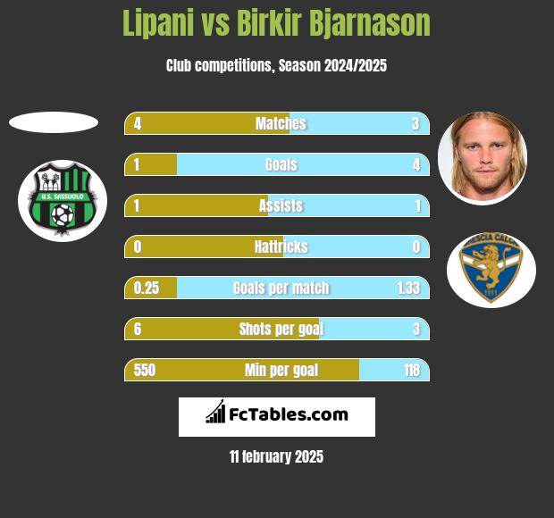 Lipani vs Birkir Bjarnason h2h player stats