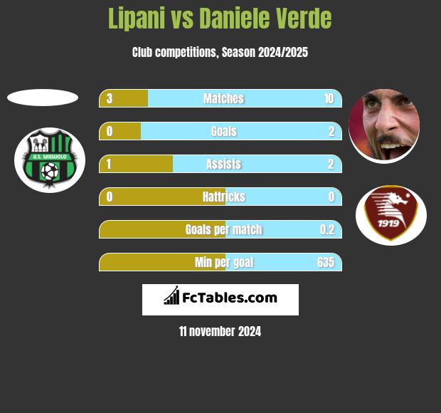 Lipani vs Daniele Verde h2h player stats